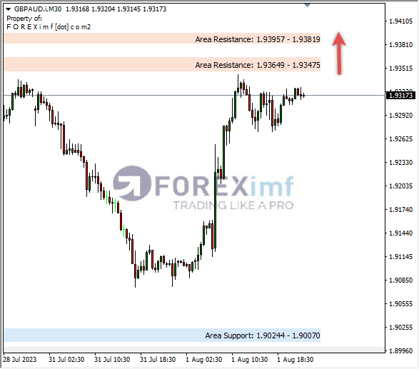 Analisa-GBPAUD-Hari-Ini-02-08-2023