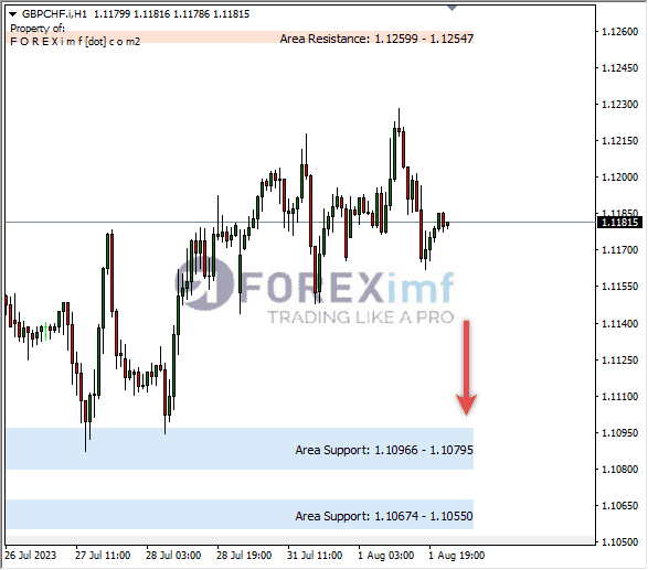 Analisa-GBPCHF-Hari-Ini-02-08-2023