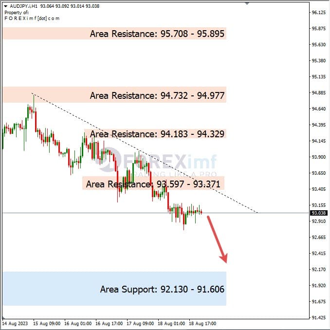 Analisa-AUDJPY-Hari-Ini-21-08-2023