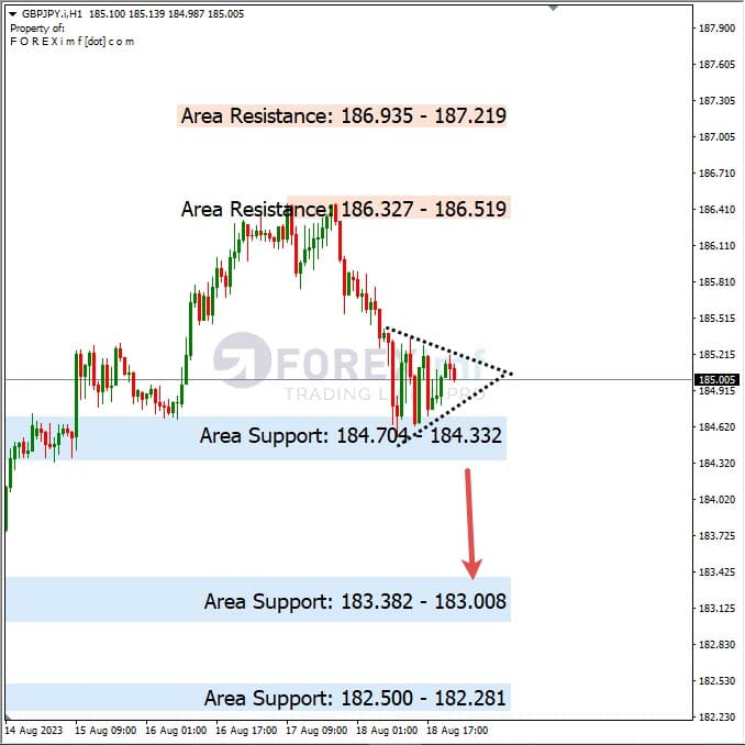 Analisa-GBPJPY-Hari-Ini-21-08-2023