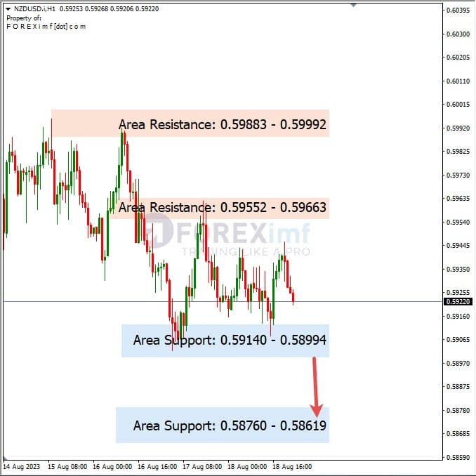 Analisa-NZDUSD-Hari-Ini-21-08-2023