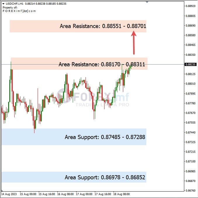 Analisa-USDCHF-Hari-Ini-21-08-2023