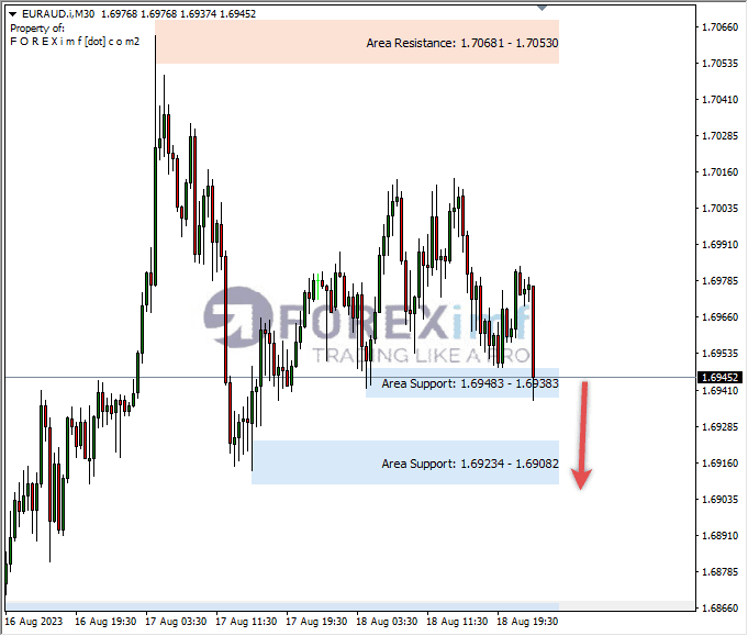 Analisa-EURAUD-Hari-Ini-21-08-2023