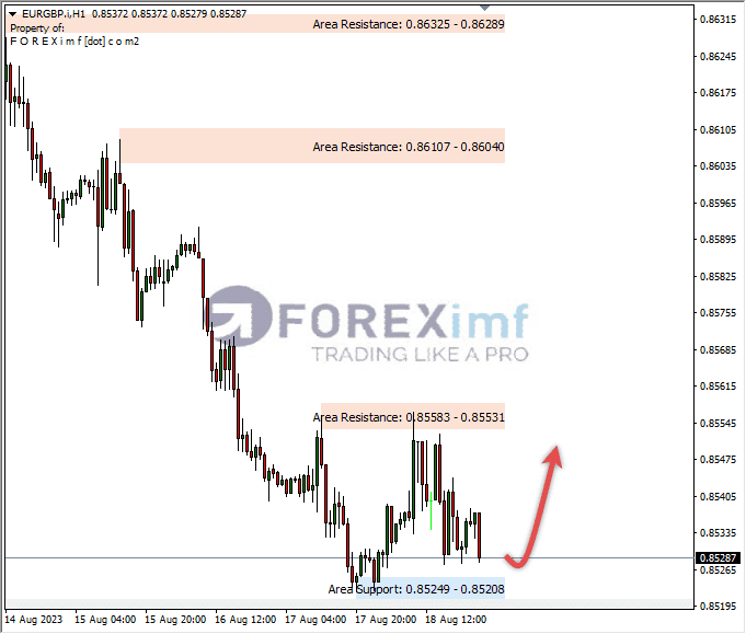 Analisa-EURGBP-Hari-Ini-21-08-2023