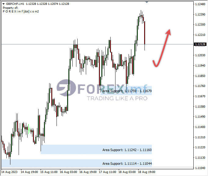 Analisa-GBPCHF-Hari-Ini-21-08-2023