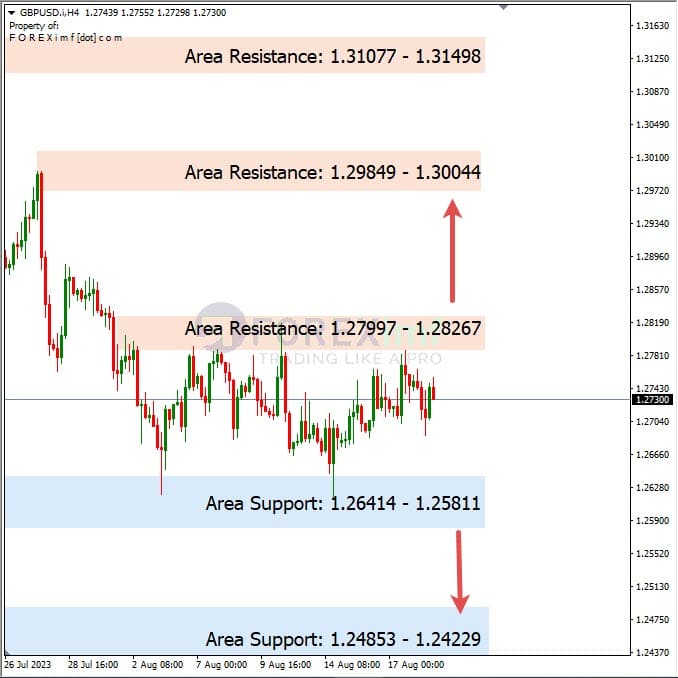 Forecast GBPUSD Minggu Ini