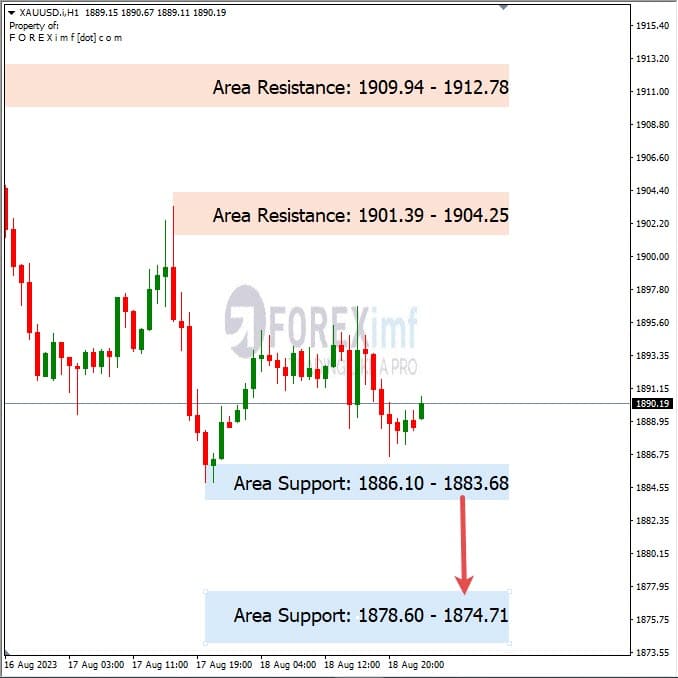 Analisa-XAUUSD-Hari-Ini-21-08-2023