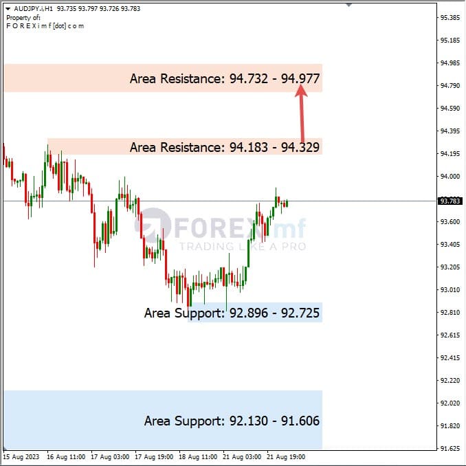 Analisa-AUDJPY-Hari-Ini-22-08-2023