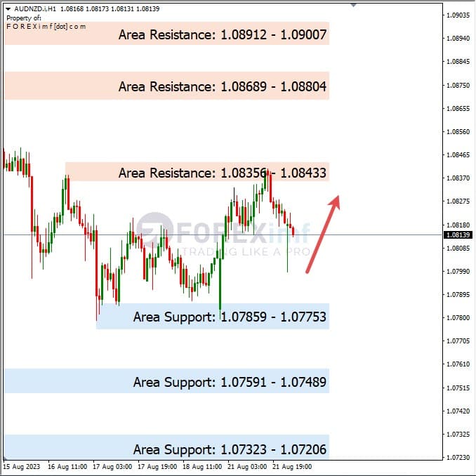 Analisa-AUDNZD-Hari-Ini-22-08-2023