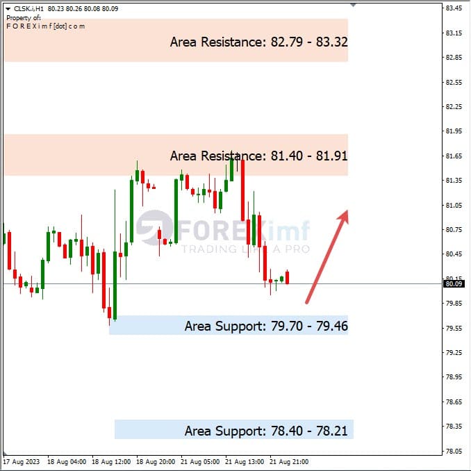 Analisa-CLSK-Hari-Ini-22-08-2023