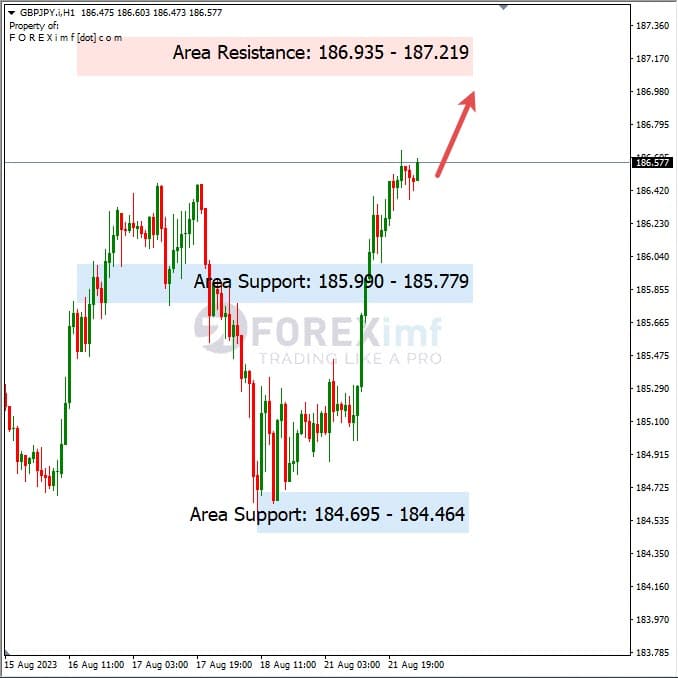 Analisa-GBPJPY-Hari-Ini-22-08-2023