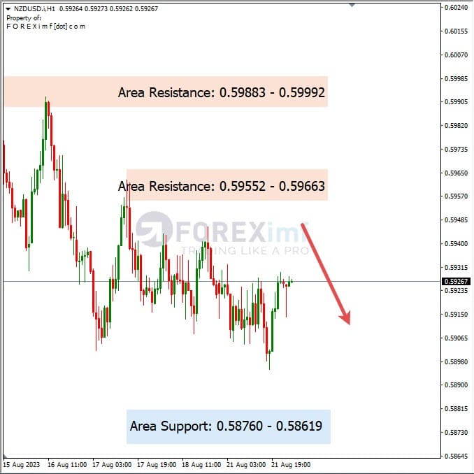 Analisa-NZDUSD-Hari-Ini-22-08-2023
