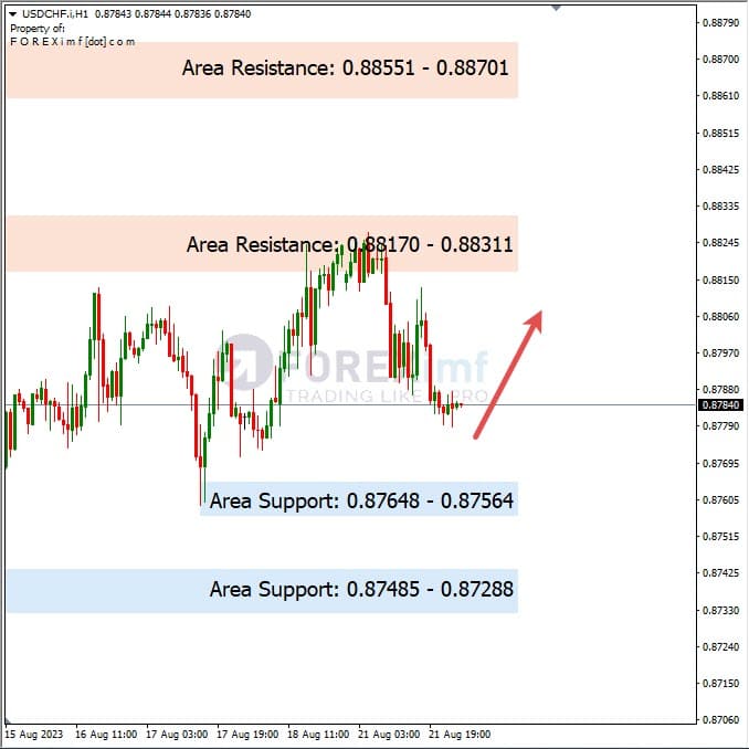 Analisa-USDCHF-Hari-Ini-22-08-2023