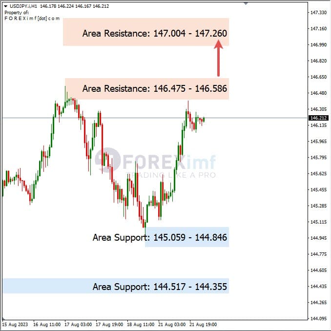 Analisa-USDJPY-Hari-Ini-22-08-2023