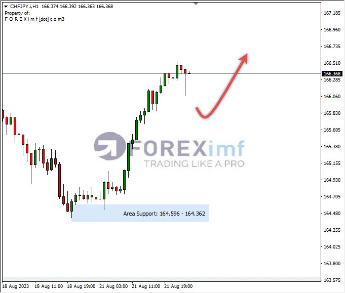 Analisa-CHFJPY-Hari-Ini-22-08-2023