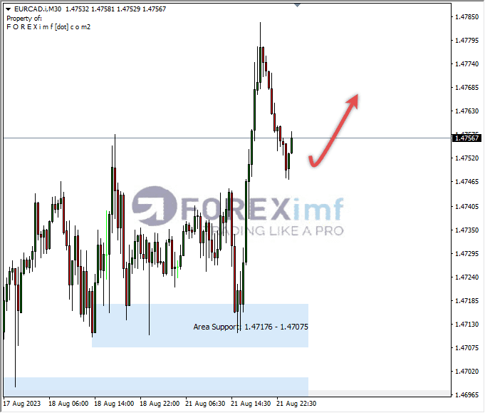 Analisa-EURCAD-Hari-Ini-22-08-2023