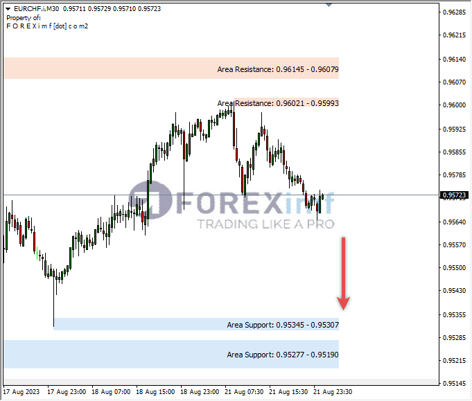 Analisa-EURCHF-Hari-Ini-22-08-2023