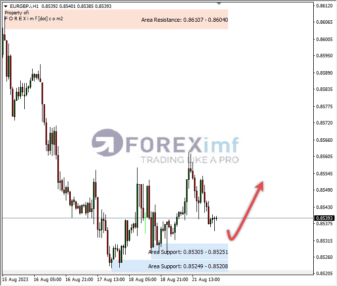 Analisa-EURGBP-Hari-Ini-22-08-2023