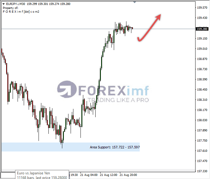 Analisa-EURJPY-Hari-Ini-22-08-2023