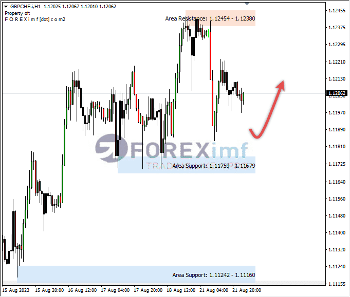 Analisa-GBPCHF-Hari-Ini-22-08-2023