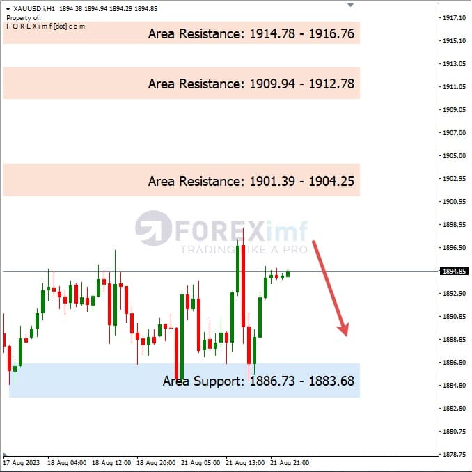 Analisa-XAUUSD-Hari-Ini-22-08-2023