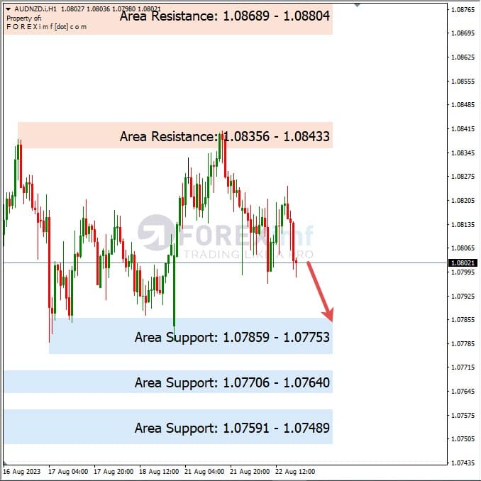 Analisa-AUDNZD-Hari-Ini-23-08-2023