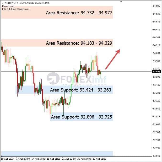 Analisa-AUDJPY-Hari-Ini-23-08-2023
