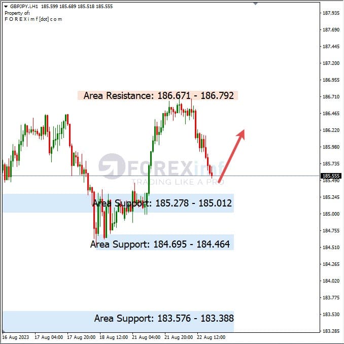 Analisa-GBPJPY-Hari-Ini-23-08-2023