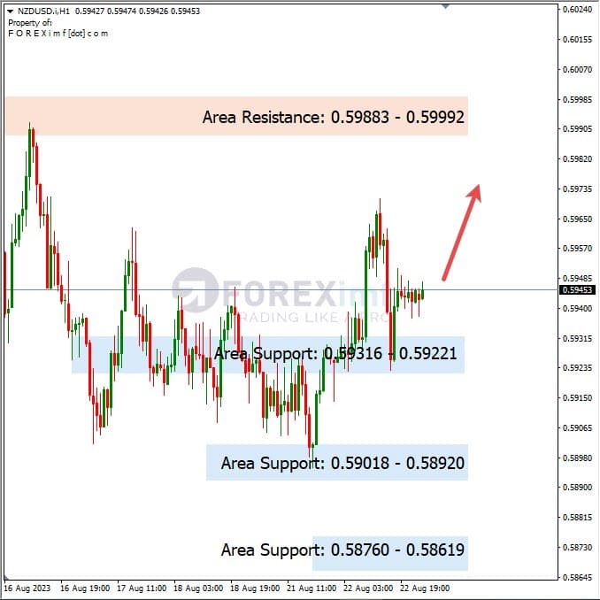 Analisa-NZDUSD-Hari-Ini-23-08-2023