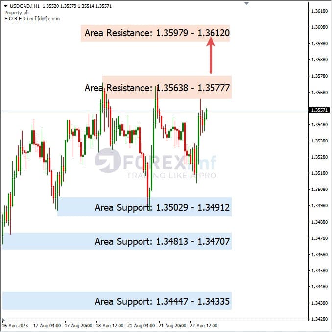 Analisa-USDCAD-Hari-Ini-23-08-2023