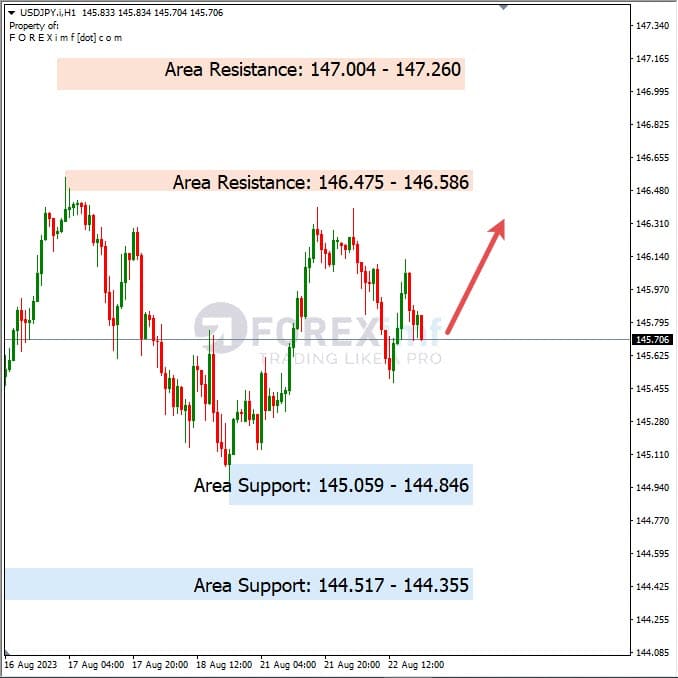 Analisa-USDJPY-Hari-Ini-23-08-2023
