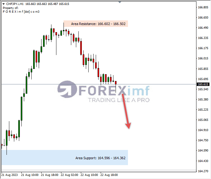 Analisa-CHFJPY-Hari-Ini-23-08-2023