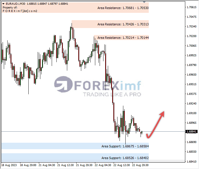 Analisa-EURAUD-Hari-Ini-23-08-2023