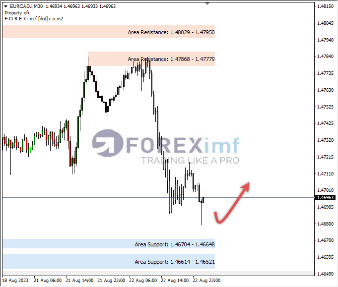 Analisa-EURCAD-Hari-Ini-23-08-2023