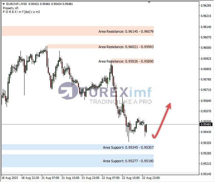 Analisa-EURCHF-Hari-Ini-23-08-2023