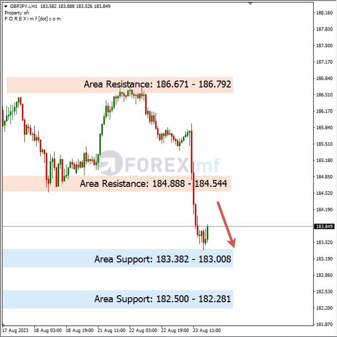 Analisa-GBPJPY-Hari-Ini-24-08-2023