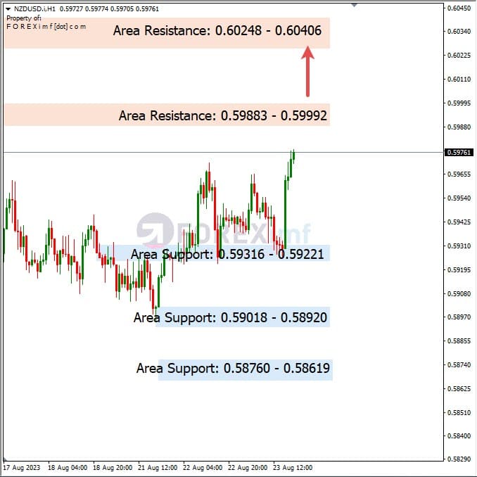Analisa-NZDUSD-Hari-Ini-24-08-2023