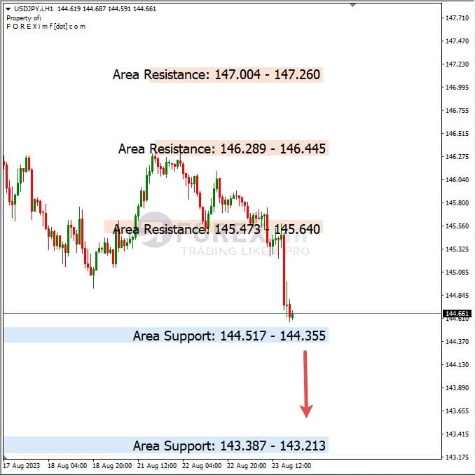 Analisa-USDJPY-Hari-Ini-24-08-2023