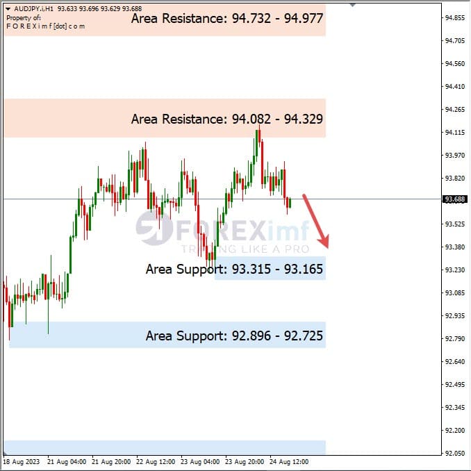 Analisa-AUDJPY-Hari-Ini-25-08-2023