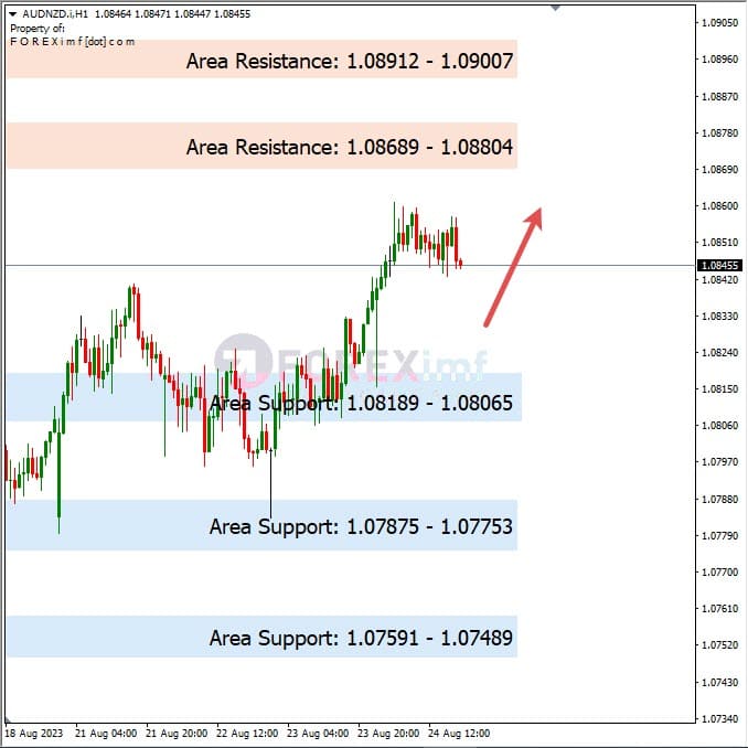 Analisa-AUDNZD-Hari-Ini-25-08-2023