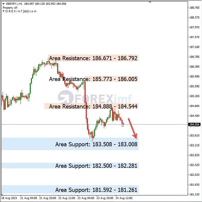 Analisa-GBPJPY-Hari-Ini-25-08-2023