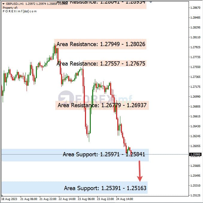 Analisa-GBPUSD-Hari-Ini-25-08-2023