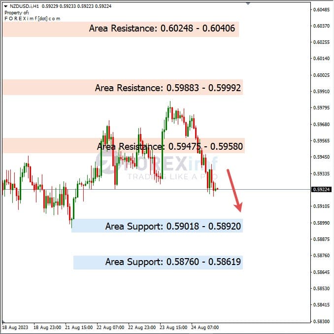 Analisa-NZDUSD-Hari-Ini-25-08-2023