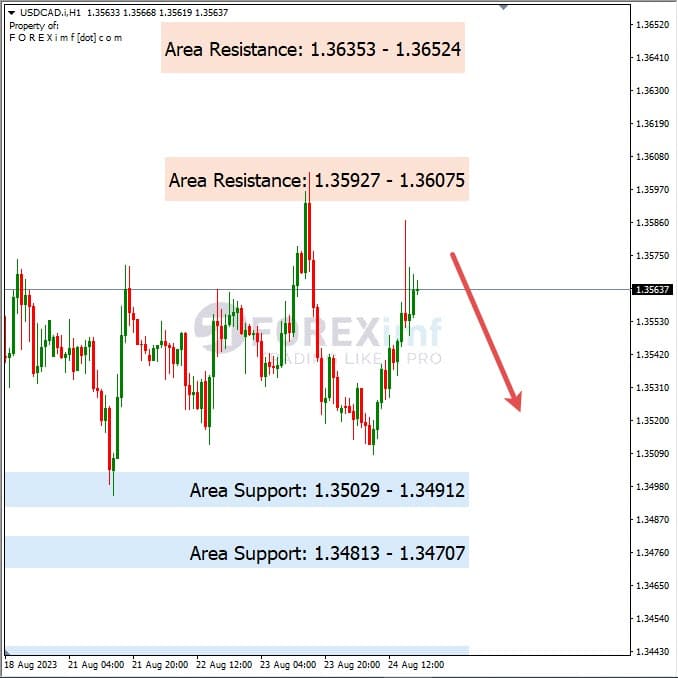 Analisa-USDCAD-Hari-Ini-25-08-2023
