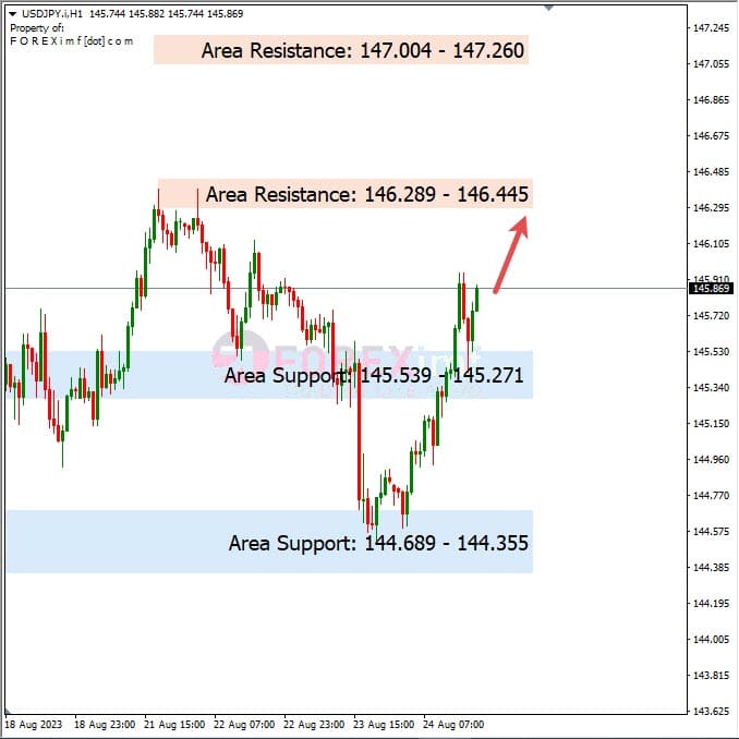 Analisa-USDJPY-Hari-Ini-25-08-2023