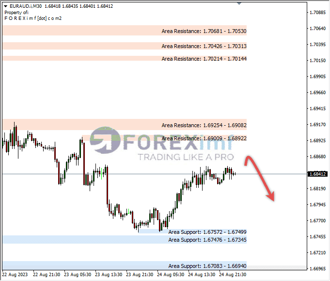 Analisa-EURAUD-Hari-Ini-25-08-2023