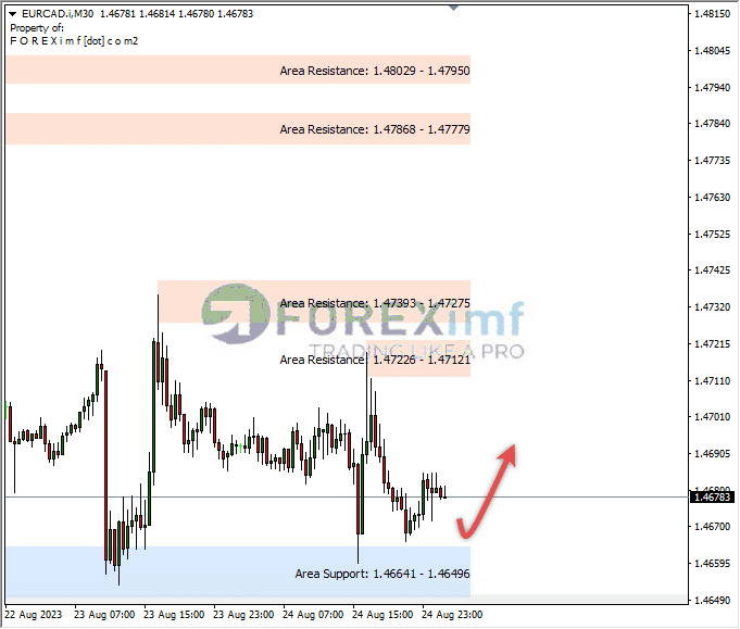Analisa-EURCAD-Hari-Ini-25-08-2023
