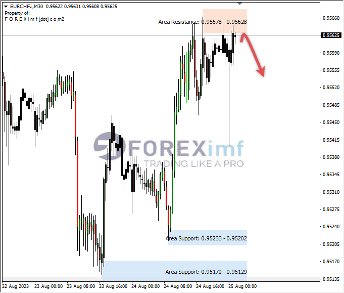 Analisa-EURCHF-Hari-Ini-25-08-2023