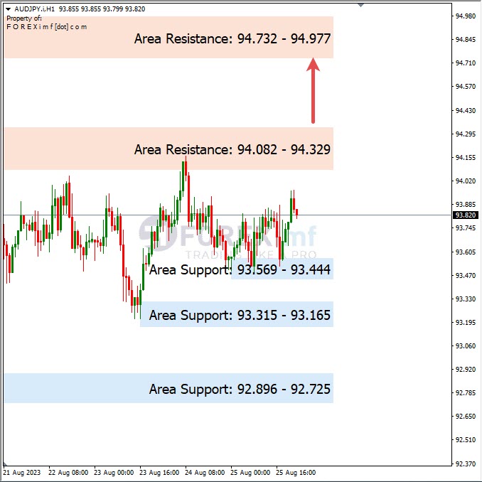 Analisa-AUDJPY-Hari-Ini-28-08-2023