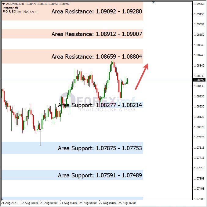Analisa-AUDNZD-Hari-Ini-28-08-2023